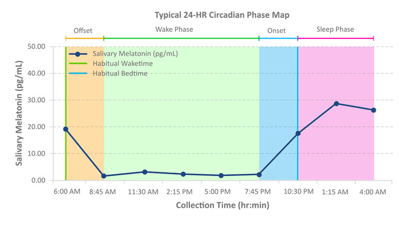 Comprehensive Blood Panel and Salivary Melatonin & Cortisol Profile