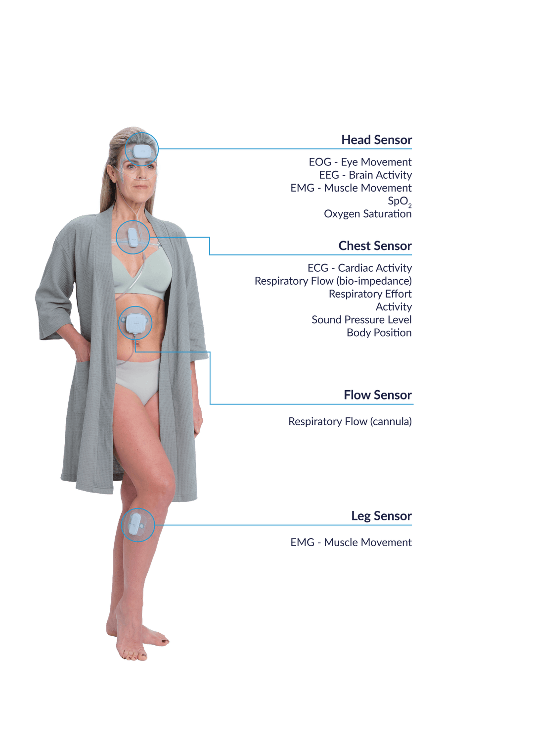 Two-Night Home Sleep Study (Onera Polysomnogram)